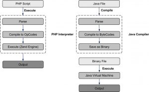 PHP Java LifeCycle