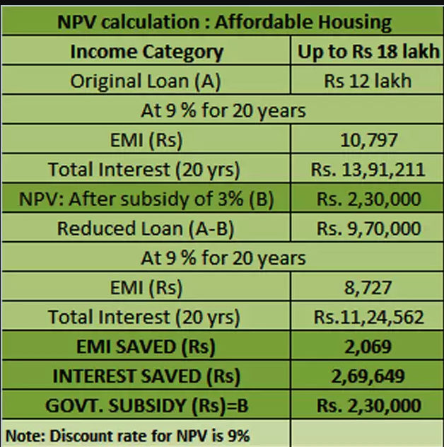 PMAY EMI calculation upto 18 lakhs income category