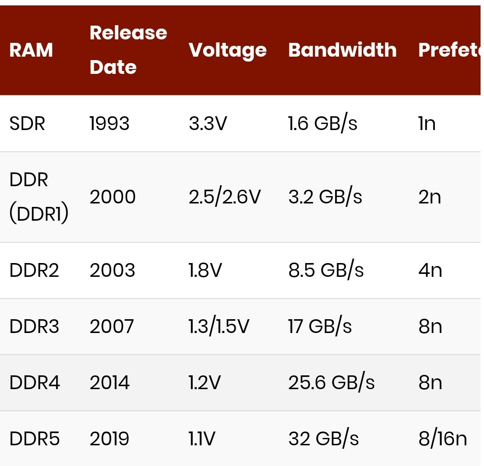 ddr3-vs-ddr4-vs-ddr5-vs-ddr6-ram-buying-guide-specs-explained-graphic-ram-types-linux-and