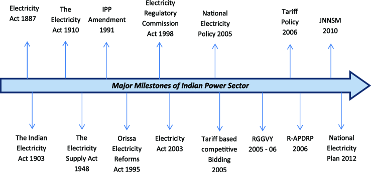 Evolution-of-Indian-Power-Sector-not-to-scale